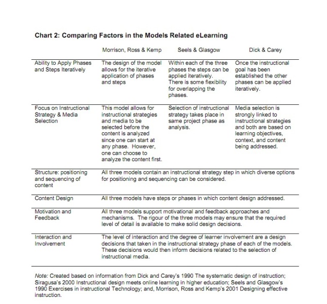 Models of e-learning