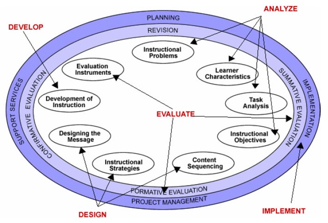 Kemp and ADDIE Model